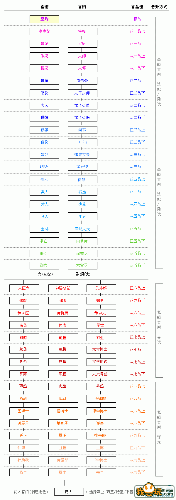 03 《宫廷计》官品官衔分布